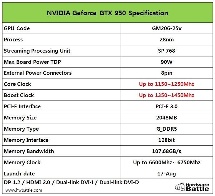 Angebliche Spezifikationen einer Nvidia GeForce GTX 950
