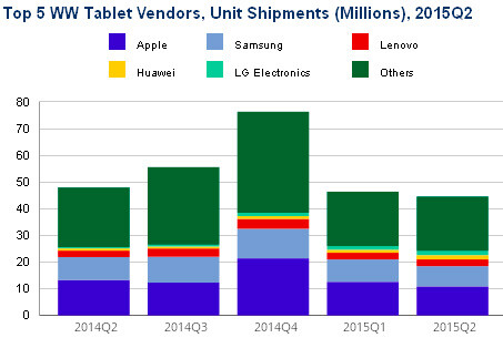 Der Tablet-Markt im Vergleich