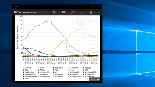 Interne Statistik: Zehn Prozent der Seitenabrufe über PCs mit Windows 10