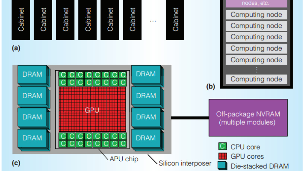 AMD: Exascale-Vision mit 32 Kernen, GPU und Stacked DRAM