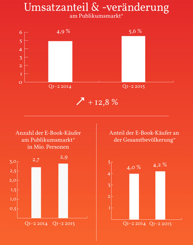 Zahlen des E-Book-Marktes für das erste Halbjahr 2015
