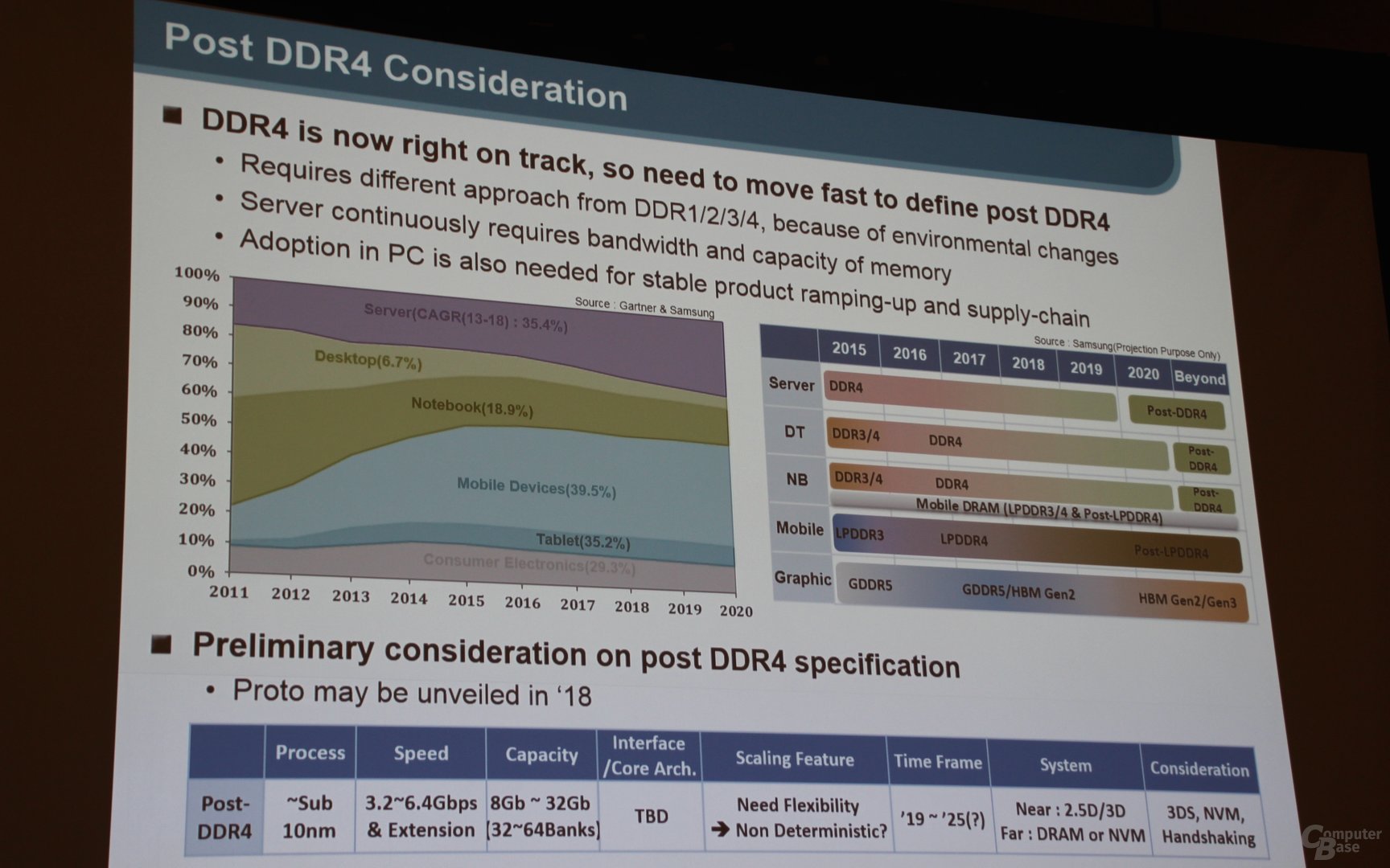 Samsung-Roadmap: DDR4-Nachfolger gesucht