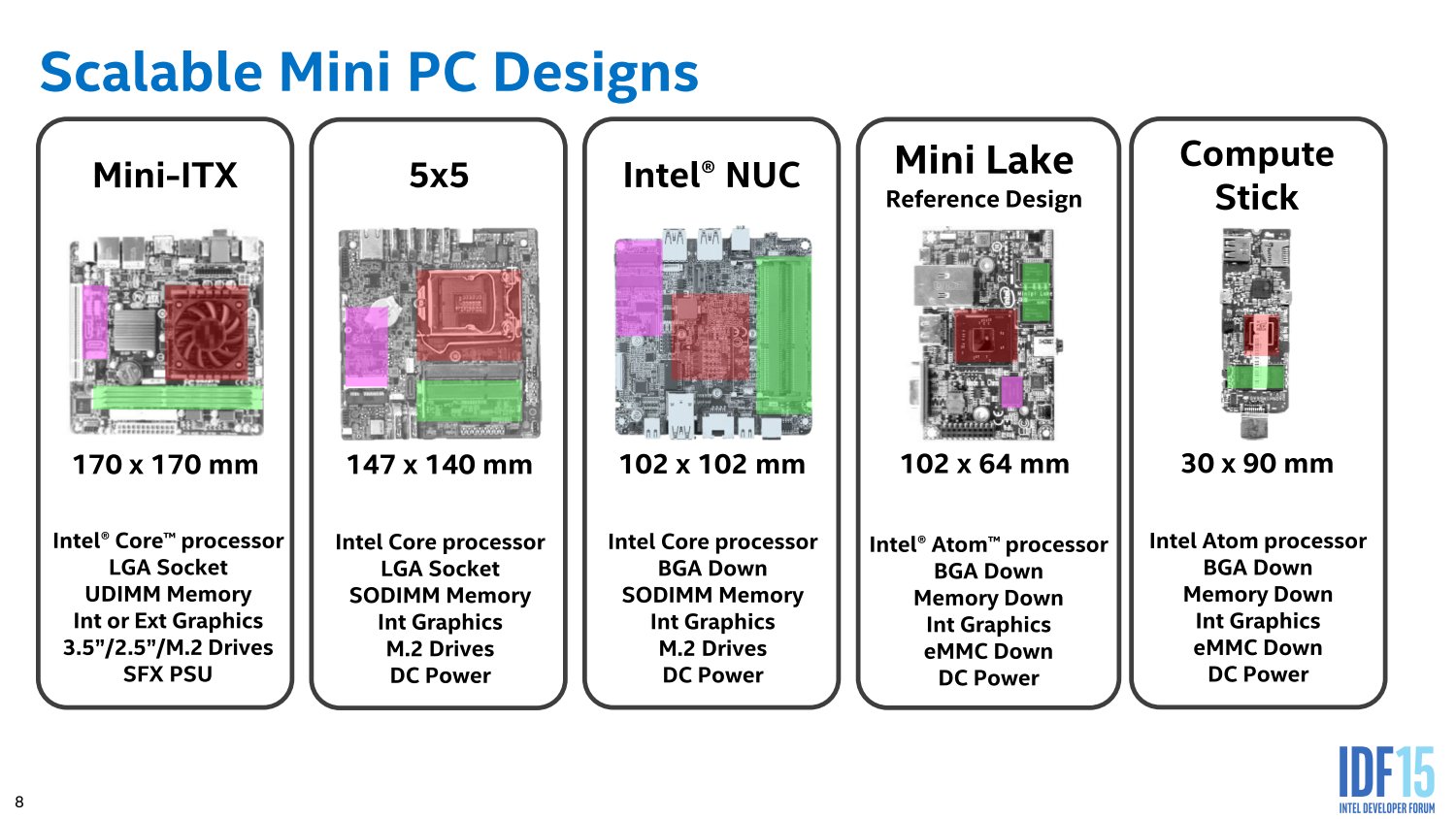 Intels Mini-PC-Plattformen