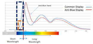 AOCs Anti-Blue-Light-Technik
