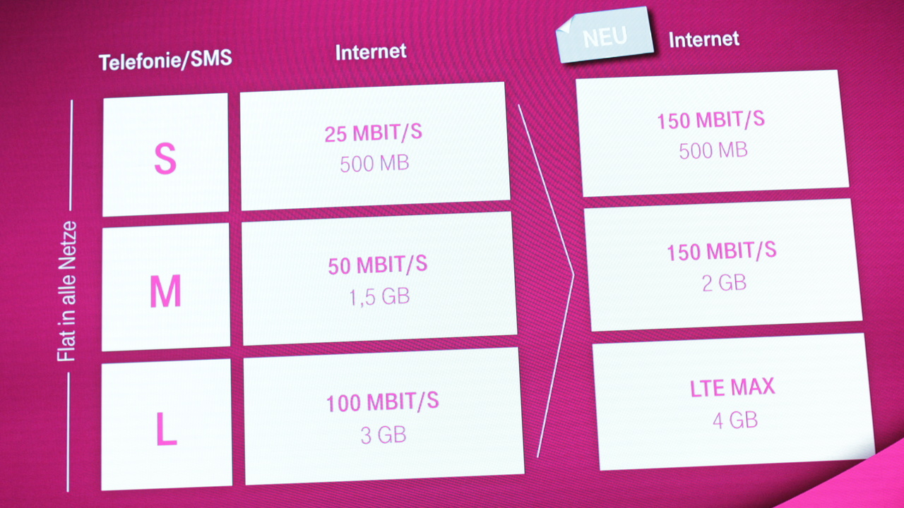 MagentaMobil: Telekom wertet Mobilfunktarife zum selben Preis auf