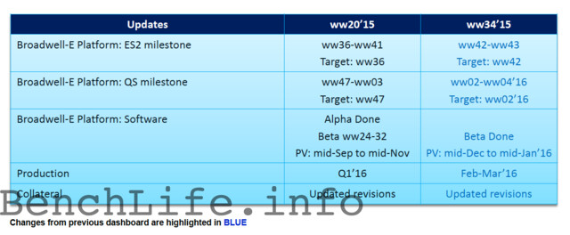 Neue Milestone-Ziele im Broadwell-E-Fahrplan