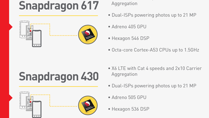 Qualcomm: Quick Charge 3.0 und Snapdragon 617 und 430 vorgestellt