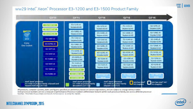 Roadmap für die Intel Xeon E3-1200/1500 v5