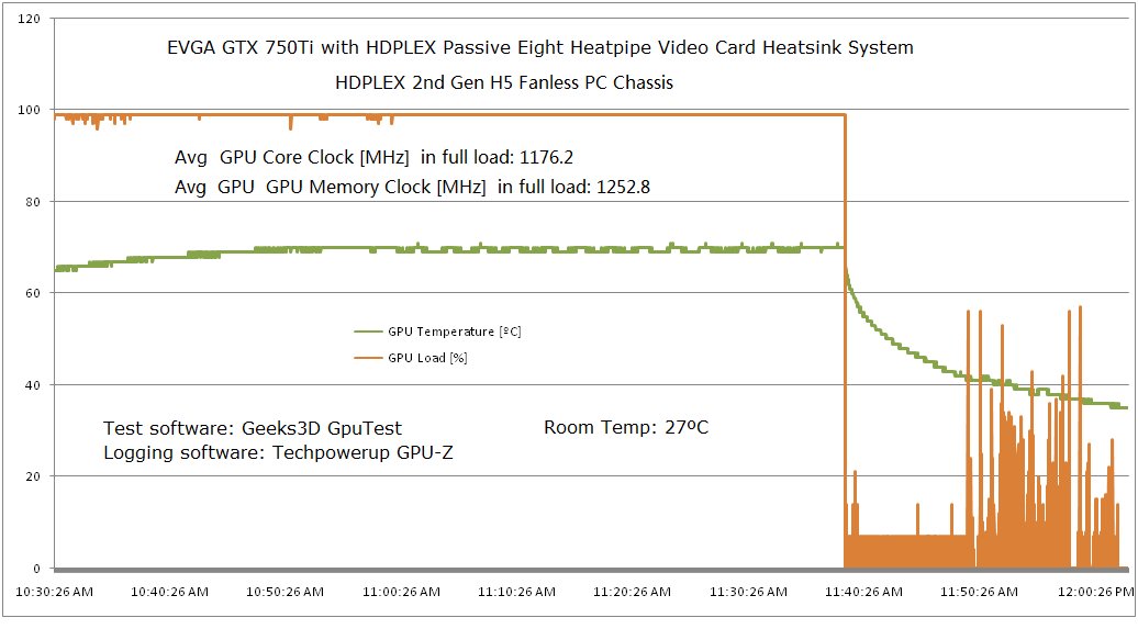 Temperaturen einer GTX 750 Ti im Hdplex H5.S (2nd Gen)