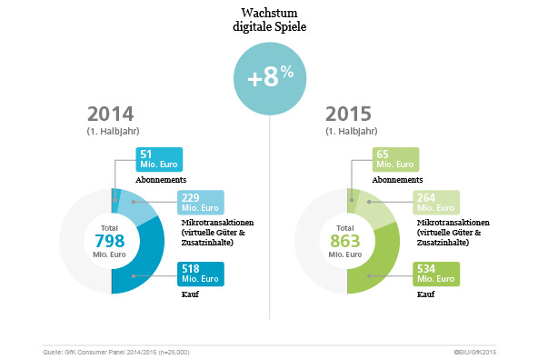 Deutscher Gesamtmarkt für digitale Spiele im ersten Halbjahr 2015