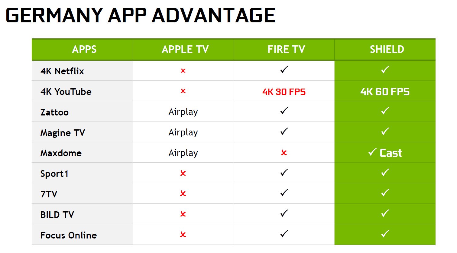 Nvidia Shield TV Apps im Vergleich zur Konkurrenz