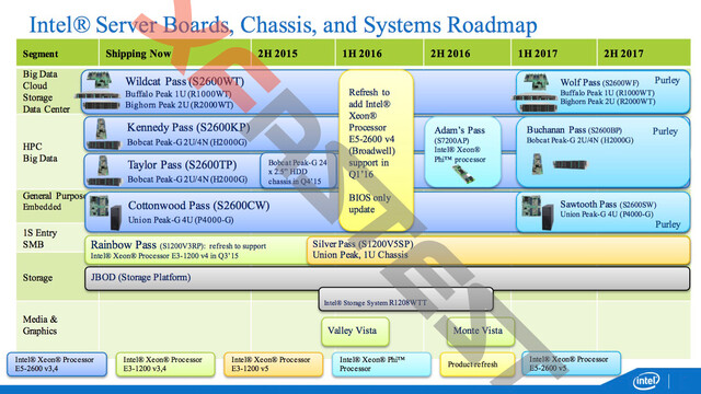 Intel Server Boards, Chassis, and Systems Roadmap