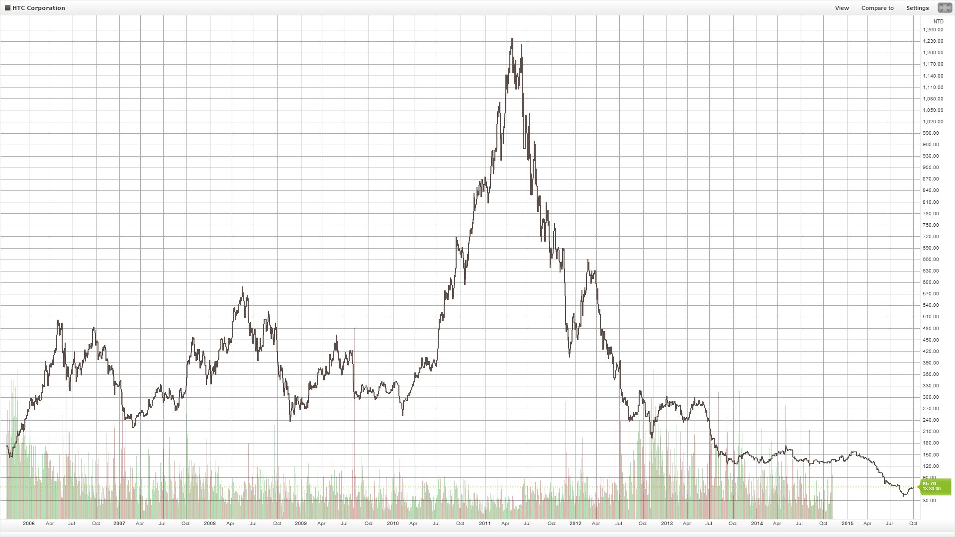 Börsenkurs von HTC seit 2005