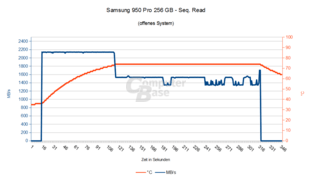 Samsung 950 Pro 256 GB – Seq. Lesen im offenen System