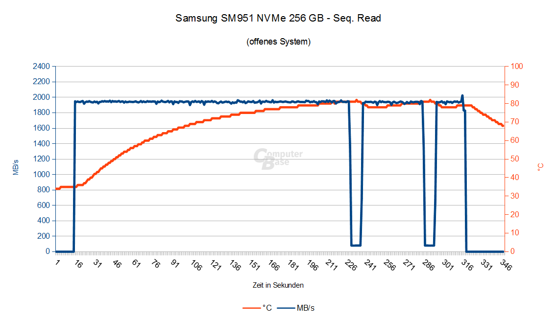 Samsung SM951 NVMe – Seq. Lesen im offenen System