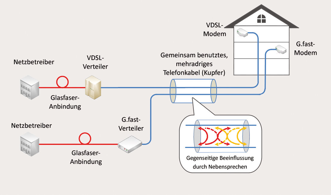 Parallelbetrieb von G.Fast und VDSL