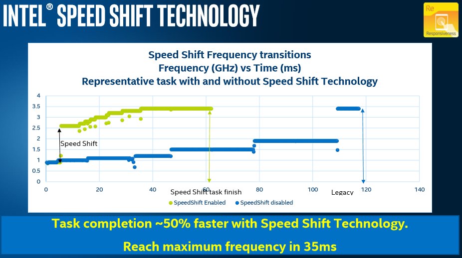 Vorzüge von Speed Shift laut Intel