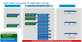 2016 kommen Xeon D mit bis zu 16 Kernen