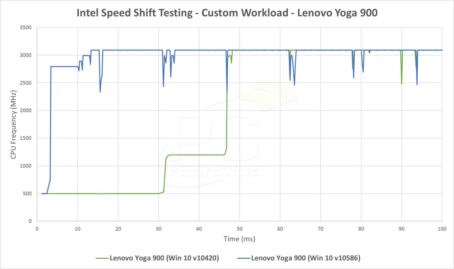 Speed Shift auf dem Yoga 900