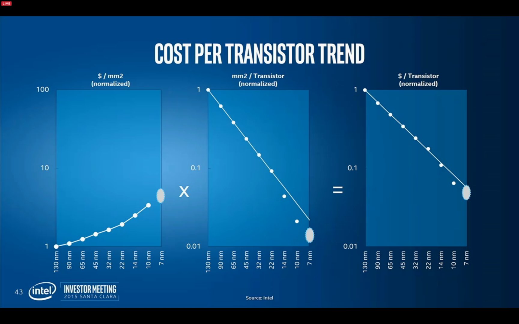 Kosten pro Transistor