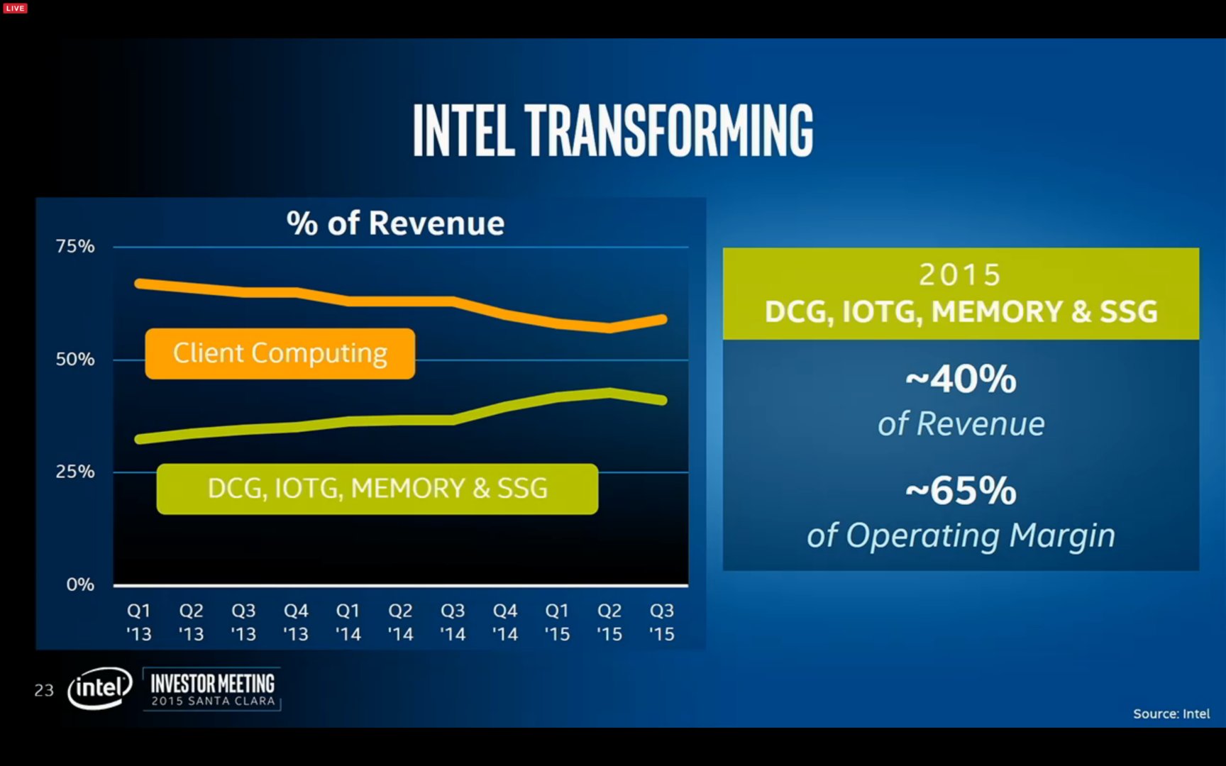 Intel Investor Meeting 2015