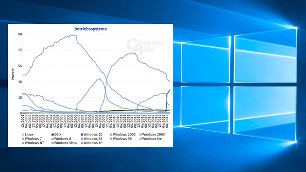Studie: Windows 10 wird sich in Rekordzeit durchsetzen