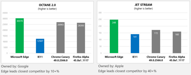 Vergleich der JavaScript-Leistung der wichtigsten Browser (System: 64-Bit-Browser auf Intel Core i5-3475S @ 2,90 GHz mit 4 GB RAM und Windows 10)