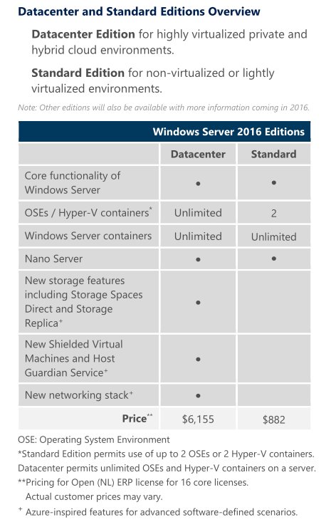 Datacenter und Standard Edition von Windows Server 2016 im Vergleich