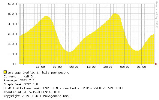 Traffic-Verlauf am DE-CIX übertrifft 5 Tbit/s