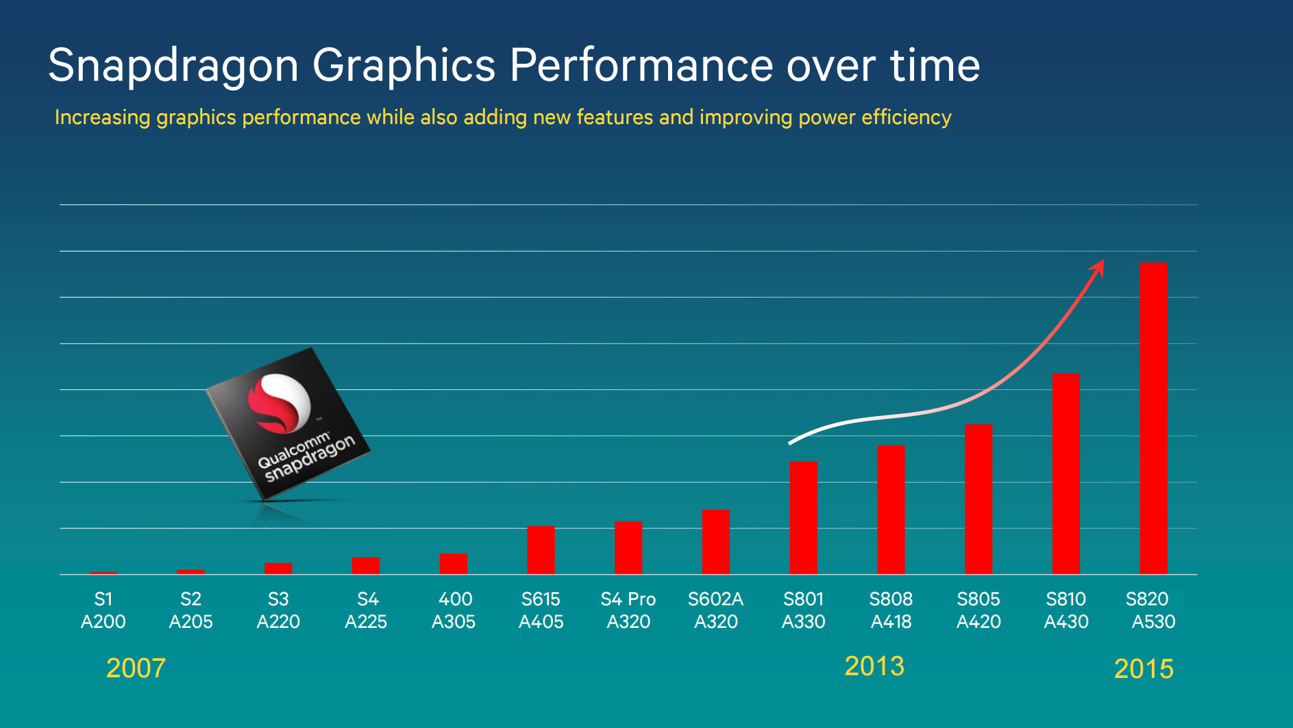 GPU-Leistungsentwicklung von Snapdragon-SoCs