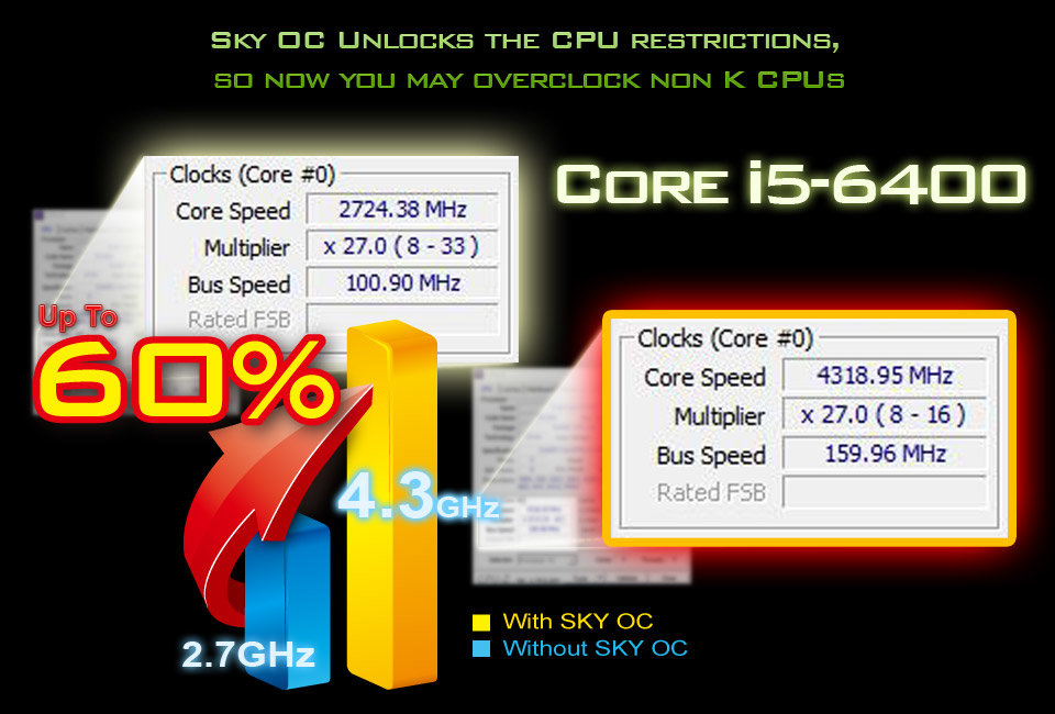 Core i5-6400 um 60 Prozent übertaktet