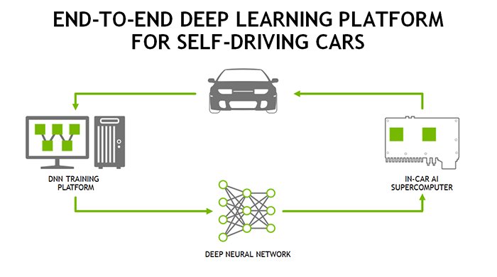 Nvidias Deep-Learning-Plattform für autonomes Fahren