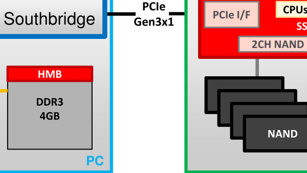 SSDs ohne DRAM: Marvell 88NV1140 kann NVMe 1.2 und HMB
