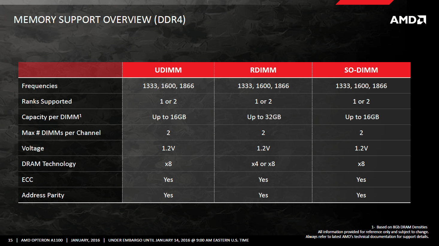 AMD Opteron A1100-Serie mit ARM