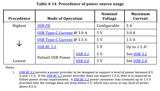 Unterstützt ein Ladegerät und -kabel USB Power Delivery, erhält dieser Lademodus immer Vorzug vor den anderen.