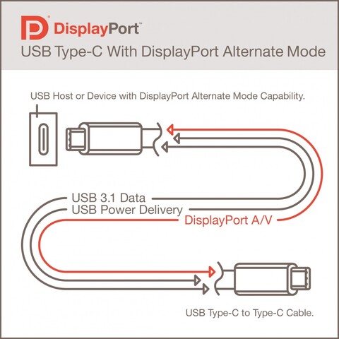 Mit USB-C-Kabeln lassen sich auch DisplayPort- oder HDMI-Signale übertragen.