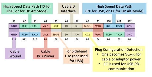 Die Anschlüsse eines USB-Anschlusses. Wird nur USB 2.0 unterstützt, sind auch weniger Pins möglich.