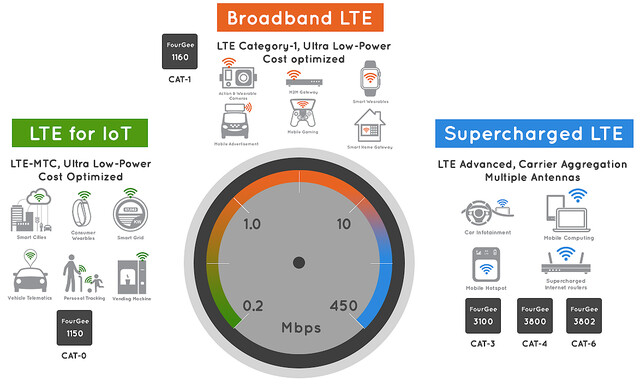 Das LTE-Portfolio von Altair