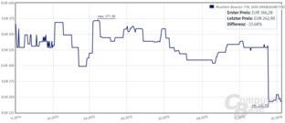 Preisentwicklung: Mushkin Reactor 1TB