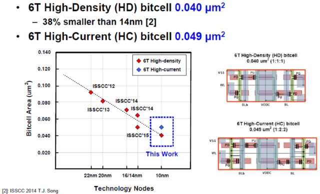 10-nm-SRAM-Zelle von Samsung
