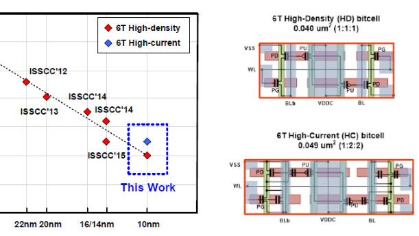 Samsung Foundry: 10-nm-SRAM-Zelle 38 Prozent kleiner als in 14 nm
