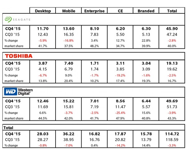 Globaler HDD-Absatz im vierten Quartal