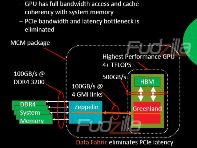Global Memory Interconnect mit 100 GB/s