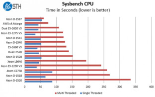 Intel Xeon D-1587 im Test