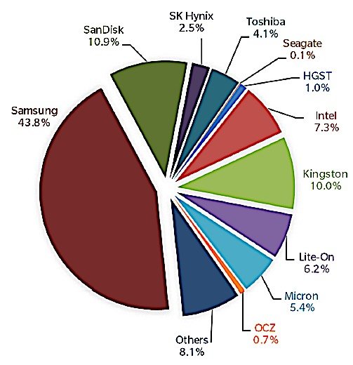 Marktanteil nach SSD-Absatz 2015 (102,78 Millionen Stück)