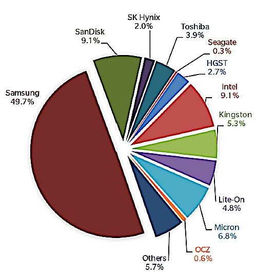 Marktanteil nach Gesamtkapazität aller SSDs 2015 (28,75 Exabyte)