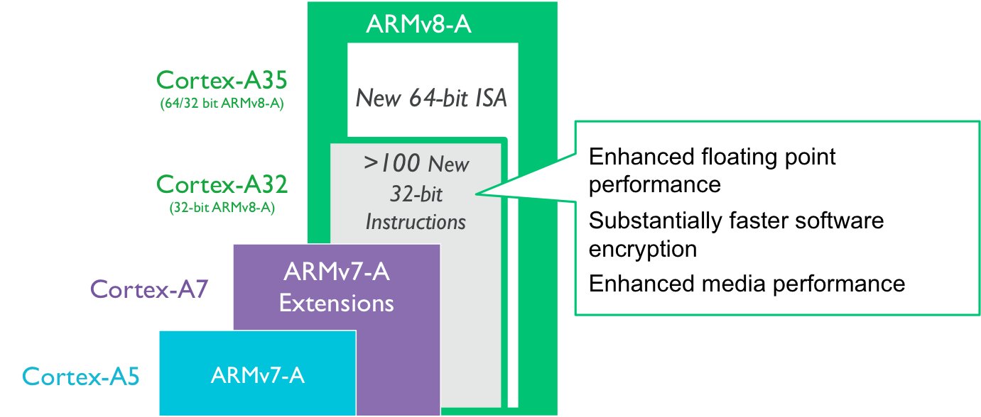 ARM Cortex-A3: Vorteile der Architektur