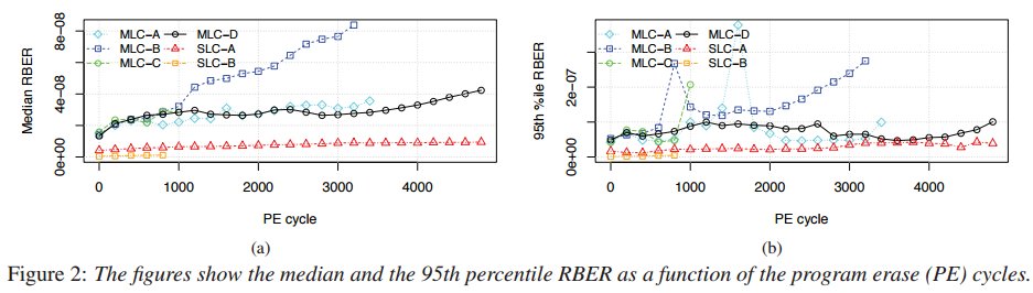 Steigerung der Fehlerrate (RBER) mit Zahl der P/E-Zyklen