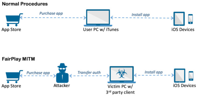 Man-in-the-Middle-Angriff bei Apple FairPlay