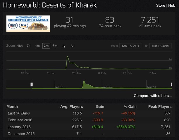 Die Spielerzahlen von Homeworld sind derzeit gering